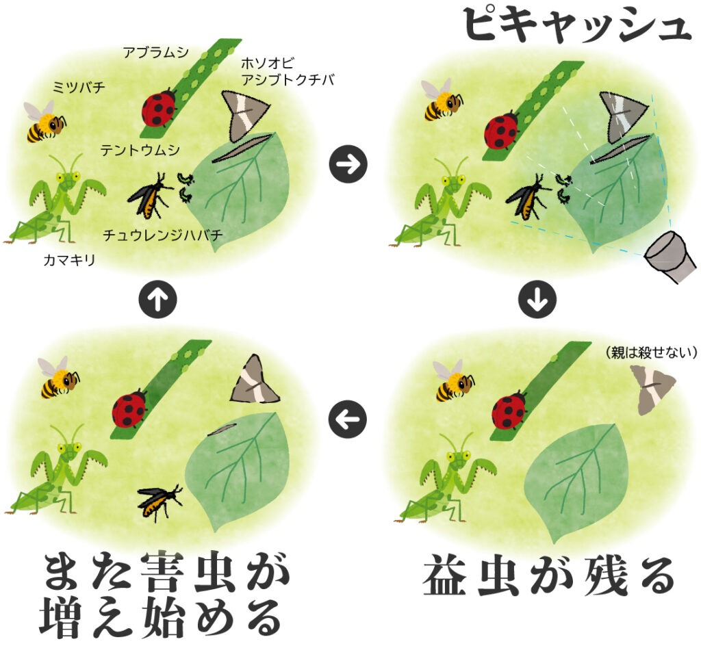 害虫を飼い慣らすために、独自のピキャッシュ技術があります